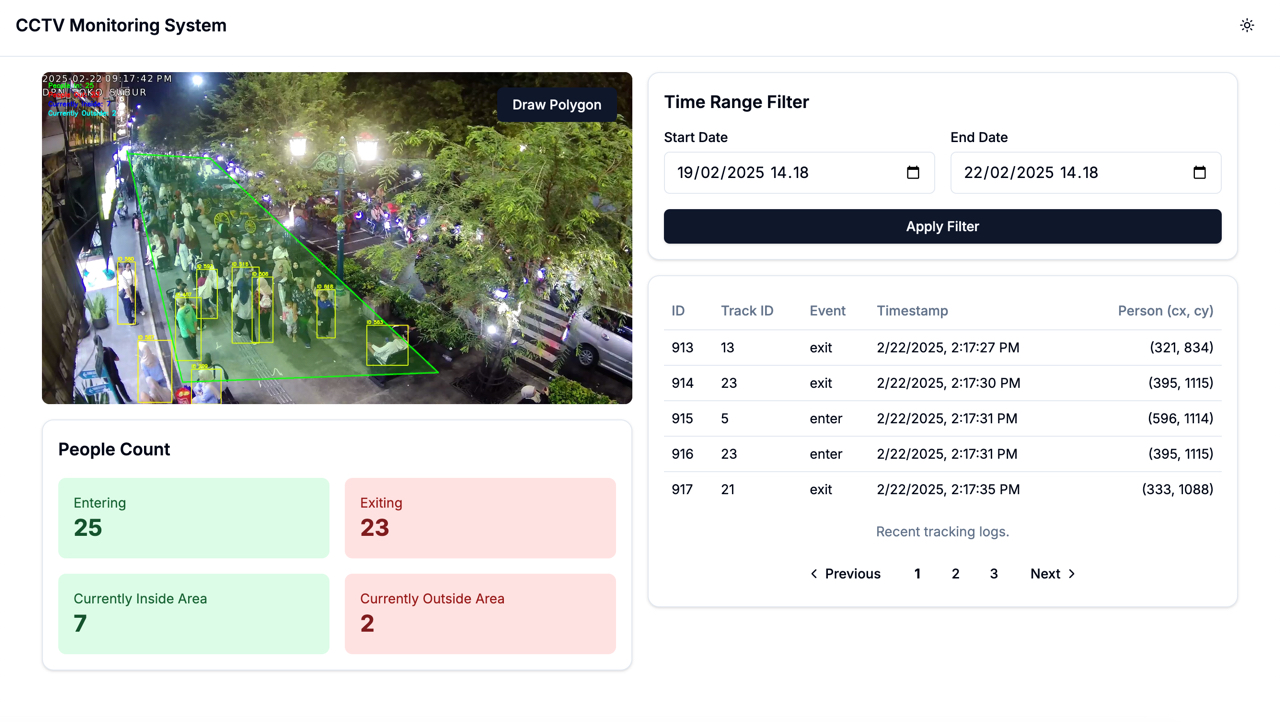 CCTV Monitoring System — live feed with bounding boxes and people count dashboard